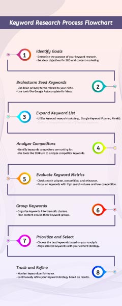 Keyword Research Infographic Template